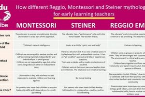 Waldorf vs. Montessori Education: A Guide | What Is Montessori? A Complete Guide to the Montessori Education Method