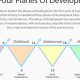 Understanding Montessori's 4 Planes of Development | What Is Montessori? A Complete Guide to the Montessori Education Method