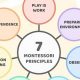 The Ultimate Guide to Montessori Education Theory | What Is Montessori? A Complete Guide to the Montessori Education Method
