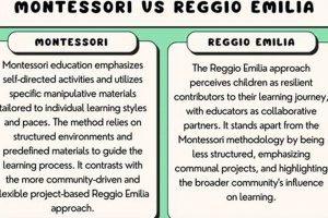 Reggio Emilia Vs Montessori Vs Waldorf | What Is Montessori? A Complete Guide to the Montessori Education Method