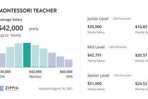 2024 Guide: Average Montessori Teacher Salary & Benefits What Is Montessori? A Complete Guide to the Montessori Education Method 2024 Guide: Average Montessori Teacher Salary & Benefits | What Is Montessori? A Complete Guide to the Montessori Education Method